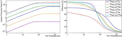 Opportunities for high-energy neutron- and deuteron-induced measurements for fusion technology at the Soreq applied research accelerator facility (SARAF)